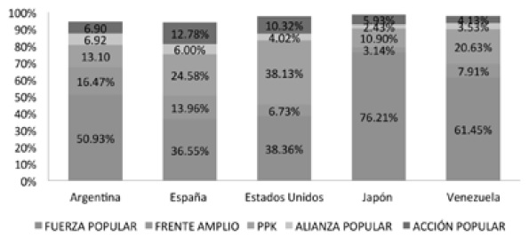 
Preferencias electorales de electores exteriores (Argentina, España,
Estados Unidos, Japón y Venezuela) en elecciones presidenciales 2016 en primera
vuelta según grupos políticos.

