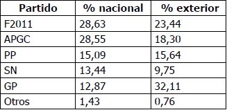 
Votos válidos en elecciones generales 2011 (presidente) en el Perú
y en el exterior
