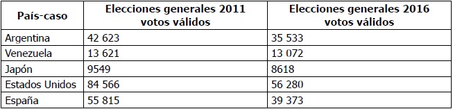 
Electores peruanos en el extranjero (Argentina, España, Estados
Unidos, Japón y Venezuela) para elecciones generales 2011 y 2016 en primeras
vueltas según sexo
