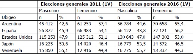 
Electores peruanos en el extranjero (Argentina, España, Estados
Unidos, Japón y Venezuela) para elecciones generales 2011 en primera vuelta
según rango etario
