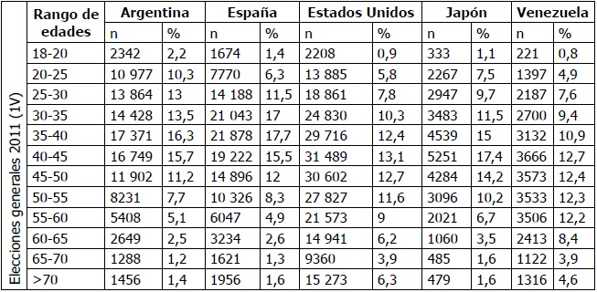
Electores peruanos en el extranjero (Argentina, España, Estados
Unidos, Japón y Venezuela) para elecciones generales 2016 en primera vuelta
según rango etario
