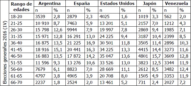 
Electores peruanos en el extranjero (Argentina, España, Estados
Unidos, Japón y Venezuela) para elecciones generales 2011 en primera vuelta
según nivel educativo
