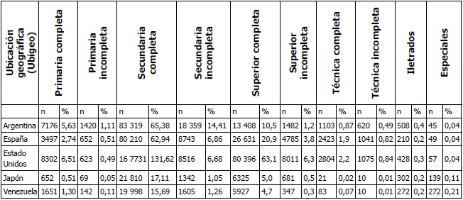 
Cantidad de votos válidos por país caso en elecciones generales
2011 y 2016 (primeras vueltas)
