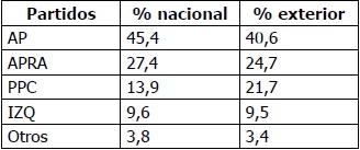 
Votos válidos en elecciones generales 1980 (presidente) en el Perú
y en el exterior
