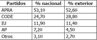 
Votos válidos en elecciones generales 1985 (presidente) en el Perú
y en el exterior
