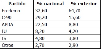 
Votos válidos en elecciones generales 1990 (presidente) en el Perú
y en el exterior
