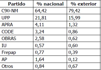 
Votos válidos en elecciones generales 1995 (presidente) en el Perú
y en el exterior
