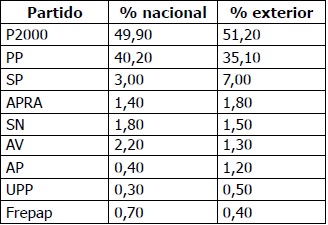 
Votos válidos en elecciones generales 2000 (presidente) en el Perú
y en el exterior
