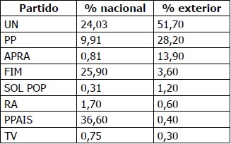 
Votos válidos en elecciones generales 2001 (presidente) en el Perú
y en el exterior
