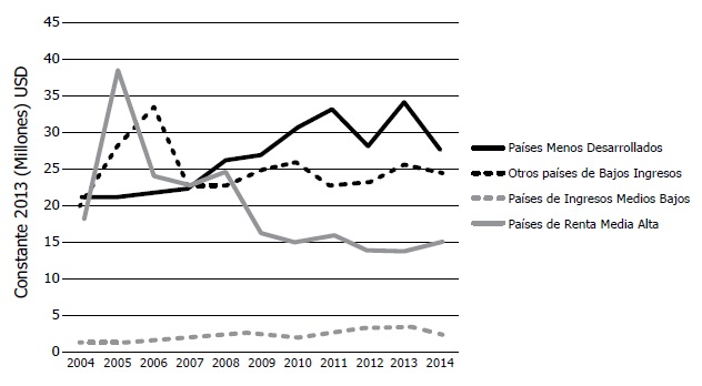 
La AOD bilateral por grupo de ingresos (2004-2014) según la
clasificación del CAD
