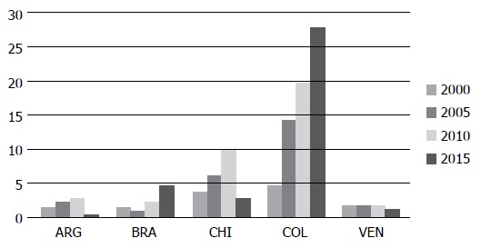 
La AOD recibida por Brasil y las potencias secundarias de 

Suramérica
(2000-2015). Porcentaje del PIB per capita
