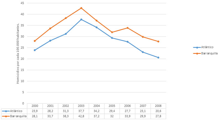 Tasa de homicidios
en Barranquilla comparada con el departamento del Atlántico (2000-2008)