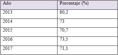 Porcentaje de percepción de inseguridad en la
entidad federativa de acuerdo con la Encuesta Nacional de Victimización y
Percepción sobre Seguridad Pública de México