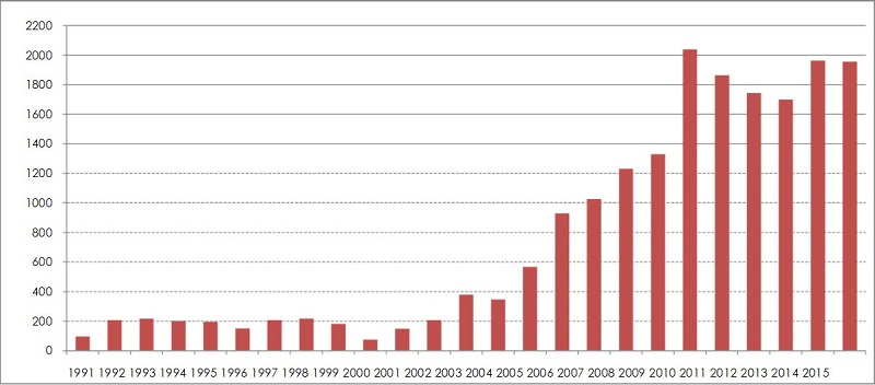 Número de convenios y acuerdos homologados (1991-2015)