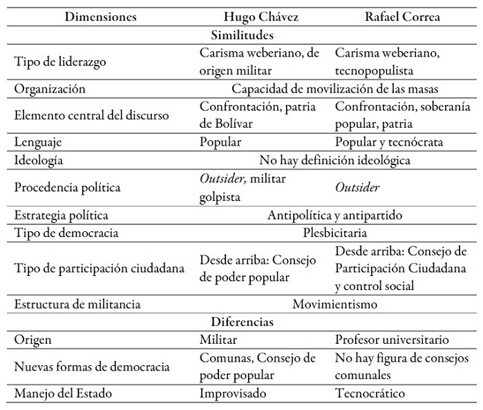 Síntesis de similitudes y diferencias entre Hugo Chávez y Rafael Correa