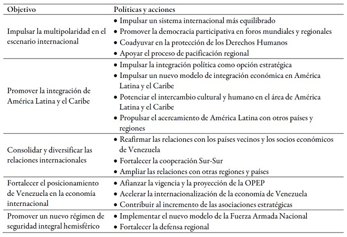  Principales objetivos de la Política Exterior venezolana, 2001-2013