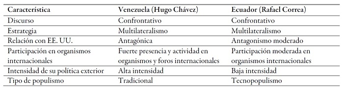 Principales características de la política exterior de Venezuela y Ecuador, bajo el mandato de Hugo Chávez y Rafael Correa