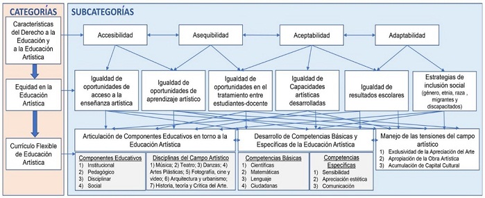 Diagrama relacional de las categorías y subcategorías de la investigación para la comprensión de la metodología