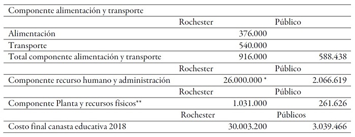 Comparación de costos por componentes educativos entre el colegio Rochester y la educación pública distrital para 2018