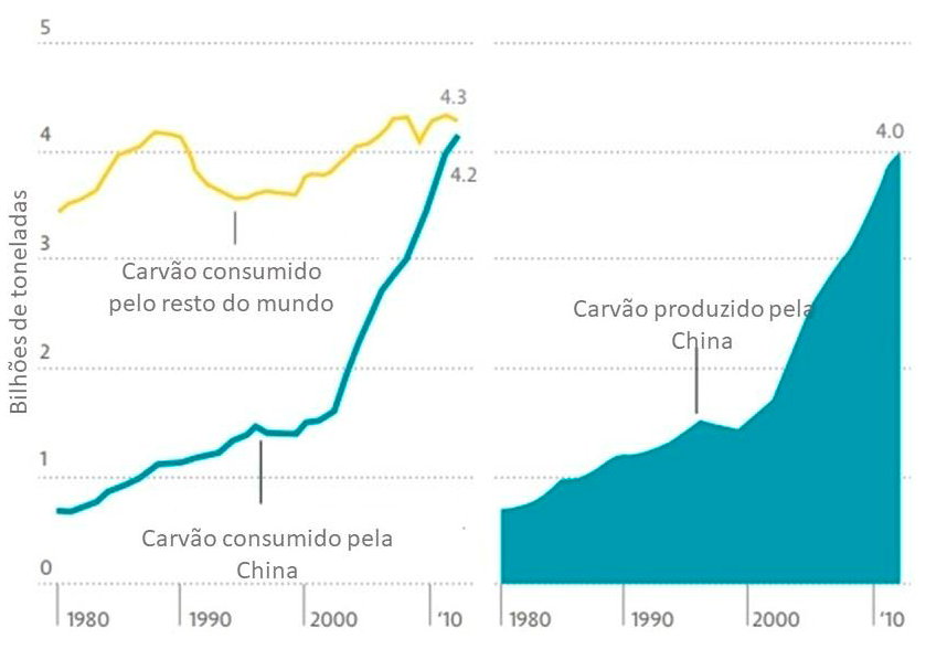 Consumo e produção de carvão