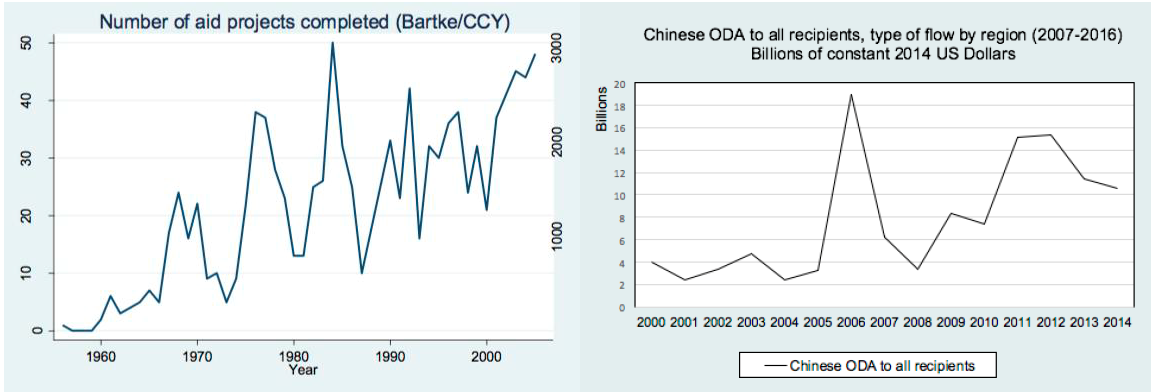 Volatilidad de la ayuda china a lo largo del tiempo (izquierda: número de proyectos completados; derecha: valores en dólares anuales de la ayuda china)
