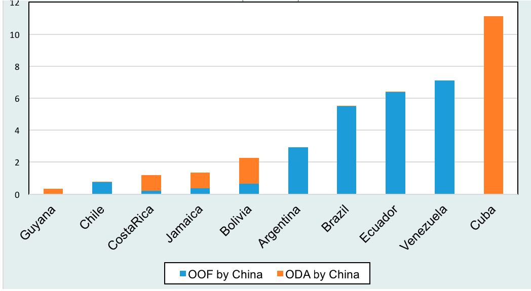 AOD-ODA y OOF desde China hacia América Latina y Caribe (2007-2016), porcentaje del total