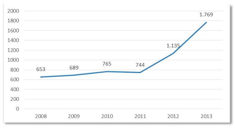 Número de españoles emigrantes hacia Colombia, 2008-2013