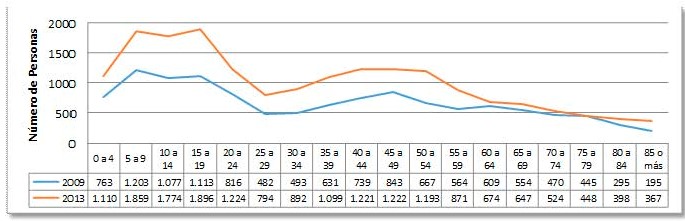 Número de españoles en Colombia por edad 2009-2013
