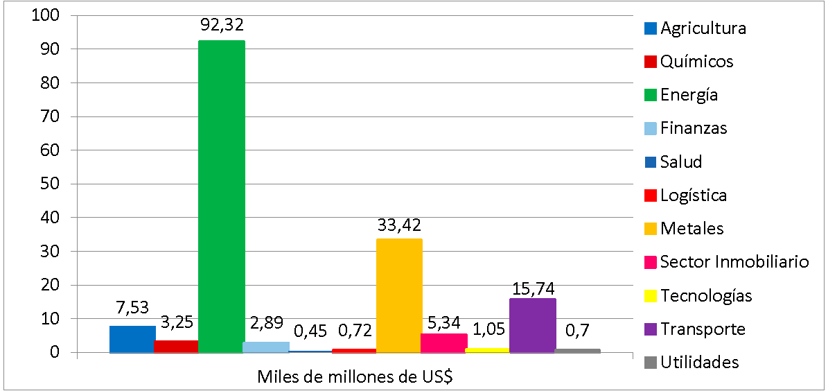 Distribución de la Inversión Extranjera Directa y de los activos acumulados de China en América del Sur (total: 163,41 mil millones de US $), 2005-2018