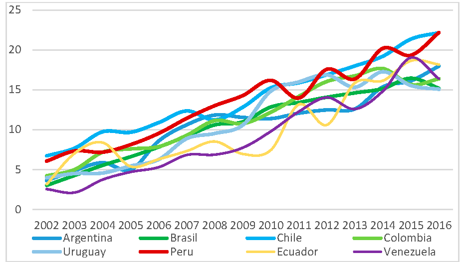 Participación de China en las importaciones sudamericanas (% del total)