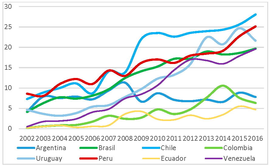China como destino de exportaciones sudamericanas (% del total)