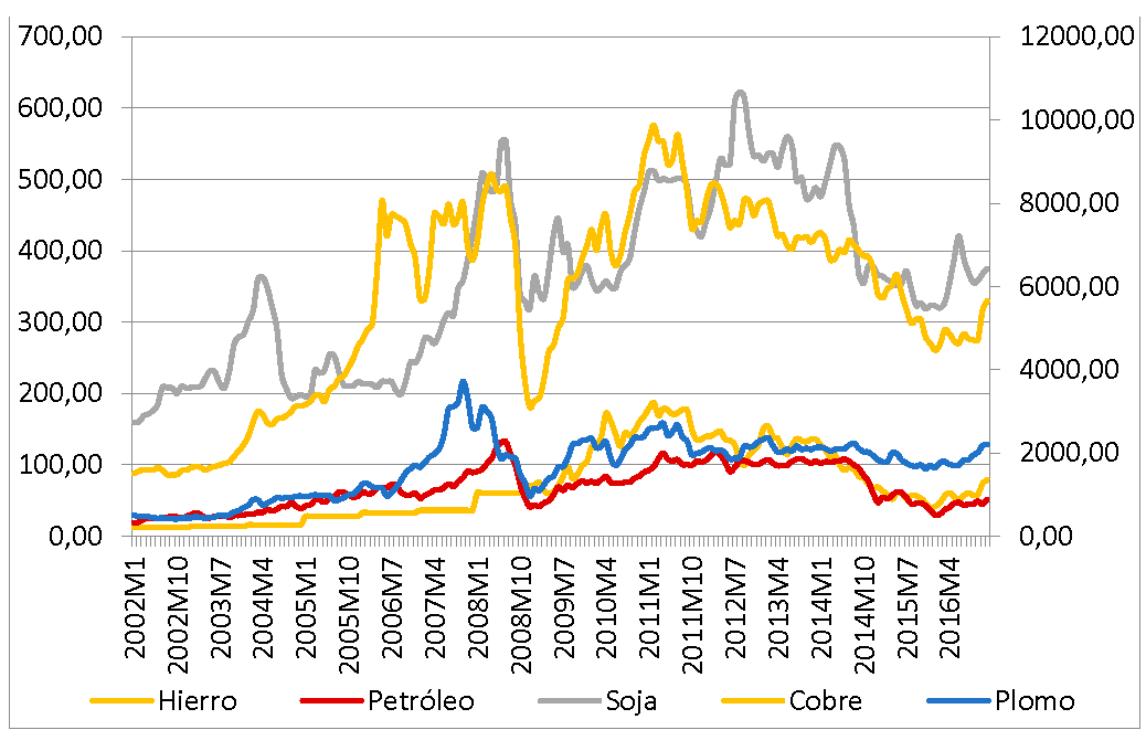 Precios de commodities seleccionadas (US $), 2002-2016