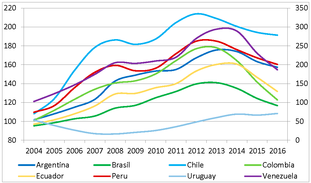 Términos de Intercambio de los países seleccionados (2000 = 200), en promedios trimestrales
16

