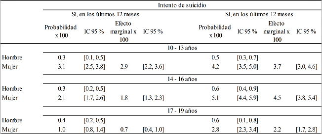 México. Probabilidades y efectos marginales del
intento de suicidio según momento en el cual se dio el evento en adolescentes
de diez a diecinueve años por sexo y grupos de edad, 2012