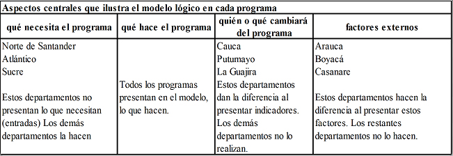 Resumen
de los modelos lógicos de los programas departamentales de hábitos y estilos de
vida saludable