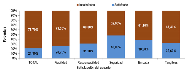 Grado
de satisfacción de los usuarios del consultorio externo de gastroenterología
del Hospital Central de la Fuerza Aérea del Perú. Mayo, 2014