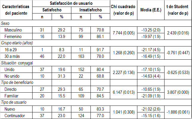 Grado
de satisfacción de los usuarios del consultorio externo de gastroenterología
del Hospital Central de la Fuerza Aérea del Perú según características del
paciente. Mayo, 2014