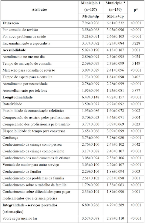 Escores médios dos atributos da
Atenção Primária à Saúde, segundo percepção materna de crianças menores de
cinco anos de idade no contexto da Estratégia Saúde da Família em dois
municípios do Estado da Paraíba, 2014