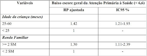 Modelo
ajustado do baixo escore geral da Atenção Primária à Saúde segundo
características sociodemográficas no contexto da
Estratégia Saúde da Família em dois municípios do Estado da Paraíba, 2014