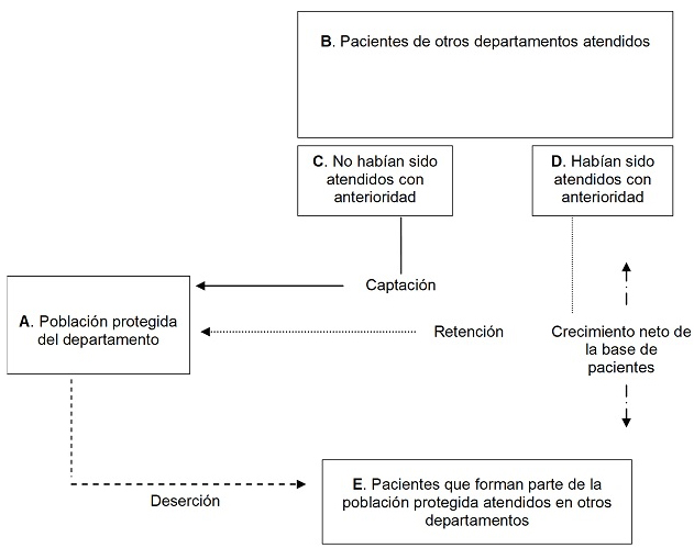 Captación, retención y deserción de pacientes entre departamentos de
salud de la Comunidad Valenciana
