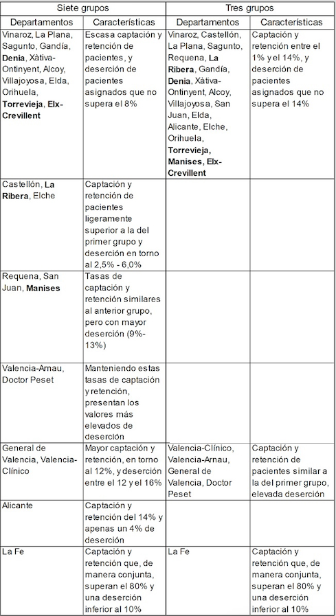 Grupos de departamentos formados y características principales