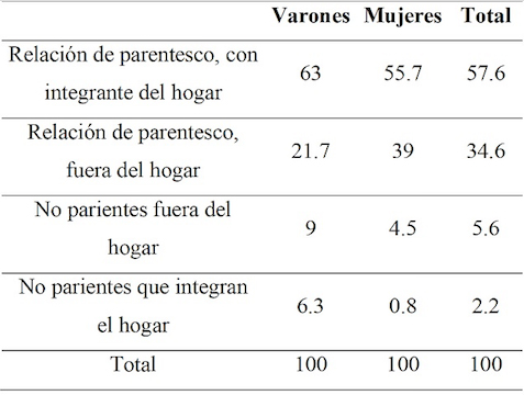 Tipo
de vínculo entre beneficiario/a y cuidador/a, por sexo del cuidador/a. Total
país, 2013