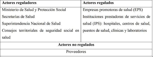 Actores que participan en la Red Integral de Prestadores de Servicios de Salud
(RIPSS) 

 
