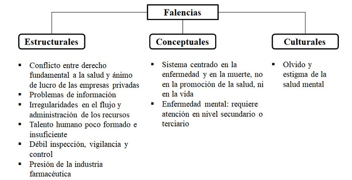 Falencias del Sistema
General de Seguridad Social en Salud – Mental de Colombia.