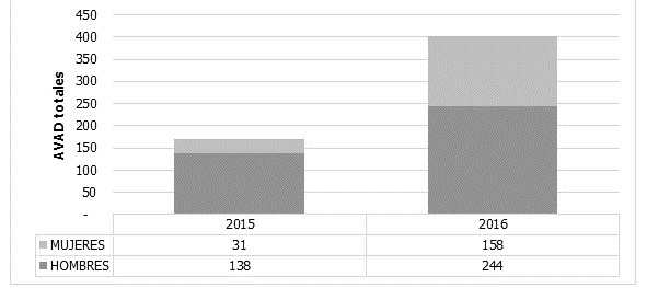 Años de vida ajustados por discapacidad (AVAD)
por sexo de VIH/SIDA en Boyacá 2015-2016.
