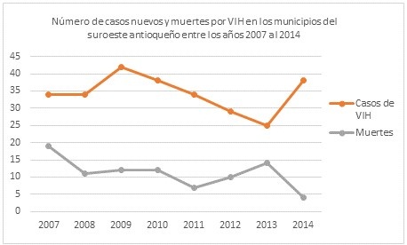 Número de casos nuevos y muertes por VIH en los
municipios del suroeste antioqueño entre los años 2007 y 2014.
