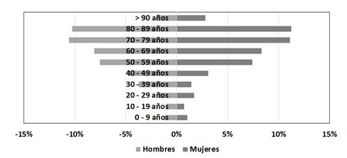 Pirámide poblacional de los pacientes atendidos en el servicio de HHC del caso
de estudio