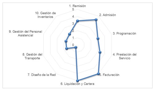 Niveles de
madurez de las capacidades logísticas del caso de estudio