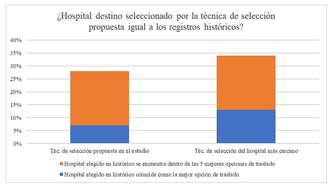Porcentaje de veces en que
la selección del hospital destino dada por la técnica propuesta fue comparable
a los históricos registrados