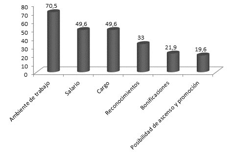 Distribución porcentual de la motivación en la institución
para el desempeño de sus labores.